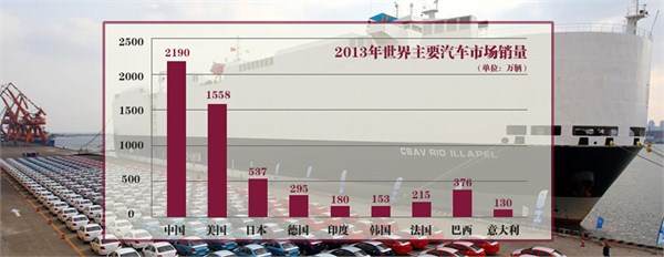 2013年主要汽車市場(chǎng)銷量