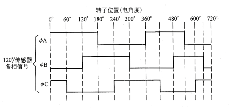 無刷直流電機(jī)霍爾元器件